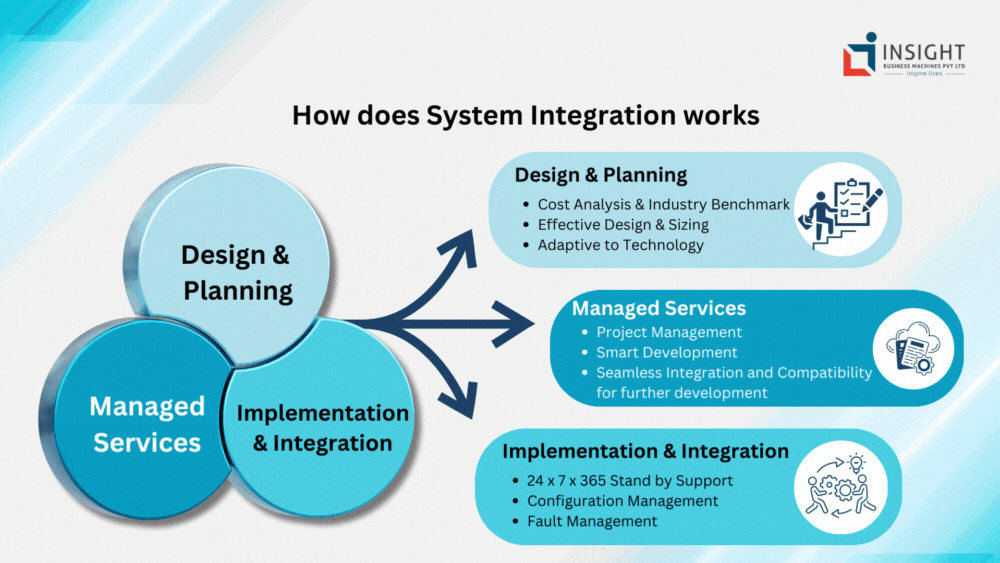 Understanding System Integration: Connecting the Dots for Seamless Efficiency