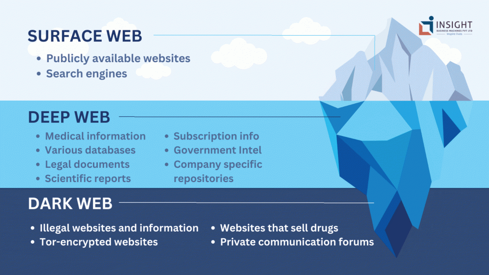 Navigating the Layers of the Internet: Unveiling the Surface, Deep, and Dark Web